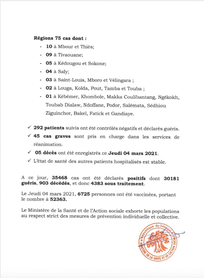 SÉNÉGAL : 221 nouveaux cas testés positifs au coronavirus, 292 nouveaux guéris, 5 nouveaux décès et 45 cas graves en réanimation.