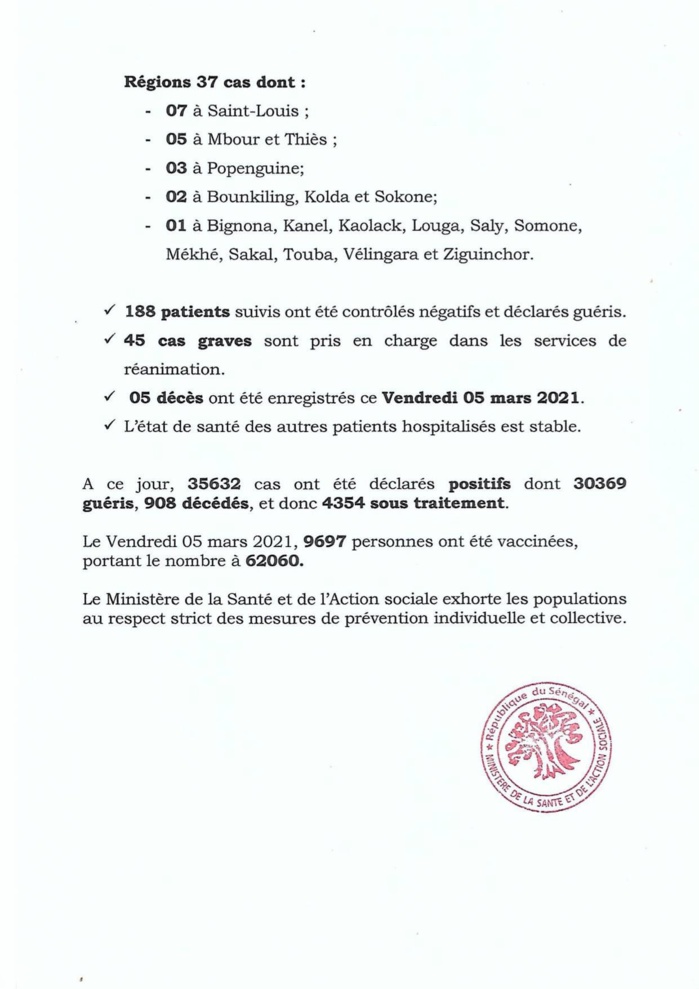 SÉNÉGAL : 164 nouveaux cas testés positifs au coronavirus, 188 nouveaux guéris, 5 nouveaux décès et 45 cas graves en réanimation. SÉNÉGAL : 164 nouveaux cas testés positifs au coronavirus, 188 nouveaux guéris, 5 nouveaux décès et 45 cas graves en réanimation.