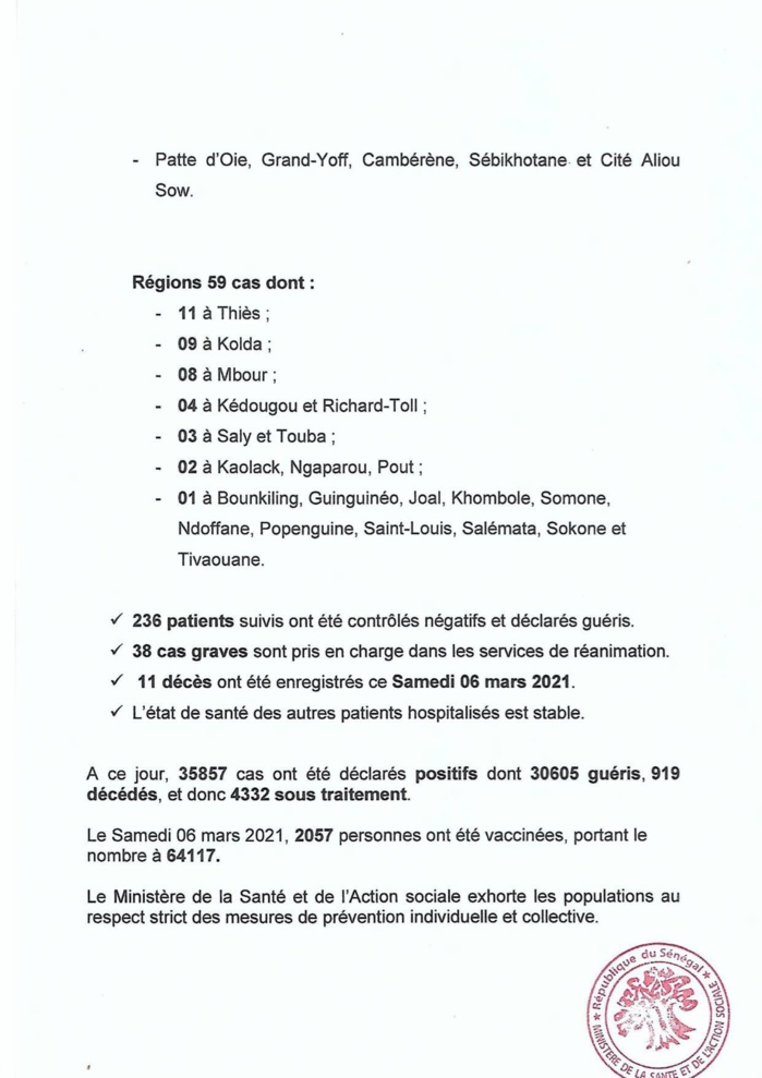 SÉNÉGAL : 225 nouveaux cas testés positifs au coronavirus, 236 nouveaux guéris, 11 nouveaux décès et 38 cas graves en réanimation. SÉNÉGAL : 225 nouveaux cas testés positifs au coronavirus, 236 nouveaux guéris, 11 nouveaux décès et 38 cas graves en réanimation.
