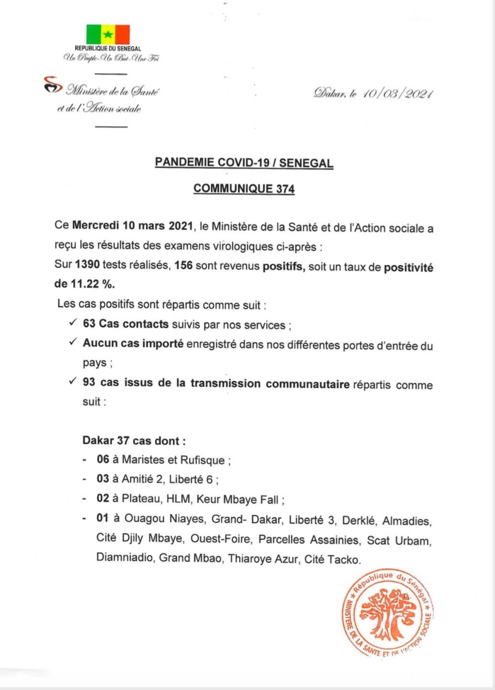 SÉNÉGAL : 156 nouveaux cas testés positifs au coronavirus, 283 nouveaux guéris, 5 nouveaux décès et 40 cas graves en réanimation. SÉNÉGAL : 156 nouveaux cas testés positifs au coronavirus, 283 nouveaux guéris, 5 nouveaux décès et 40 cas graves en réanimation.