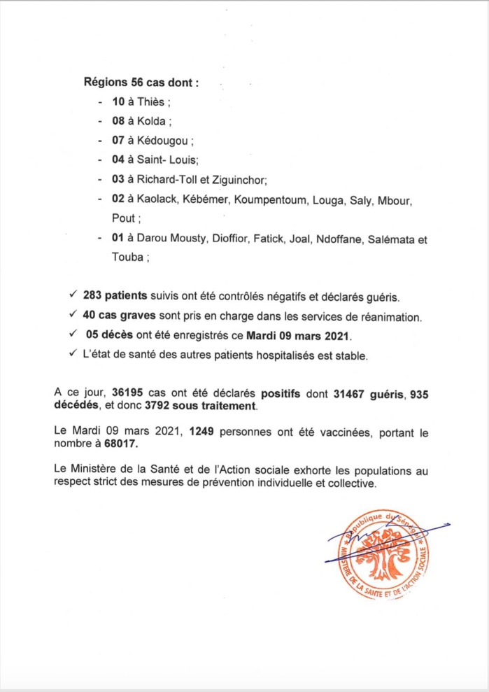 SÉNÉGAL : 156 nouveaux cas testés positifs au coronavirus, 283 nouveaux guéris, 5 nouveaux décès et 40 cas graves en réanimation.
