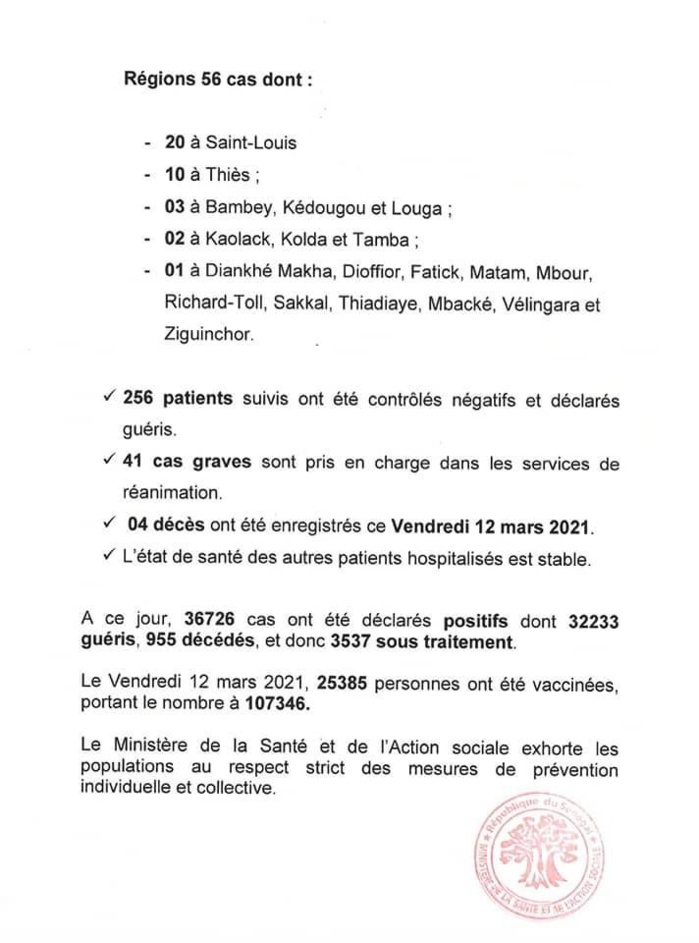 SÉNÉGAL : 198 nouveaux cas testés positifs au coronavirus, 256 nouveaux guéris, 4 nouveaux décès et 42 cas graves en réanimation.