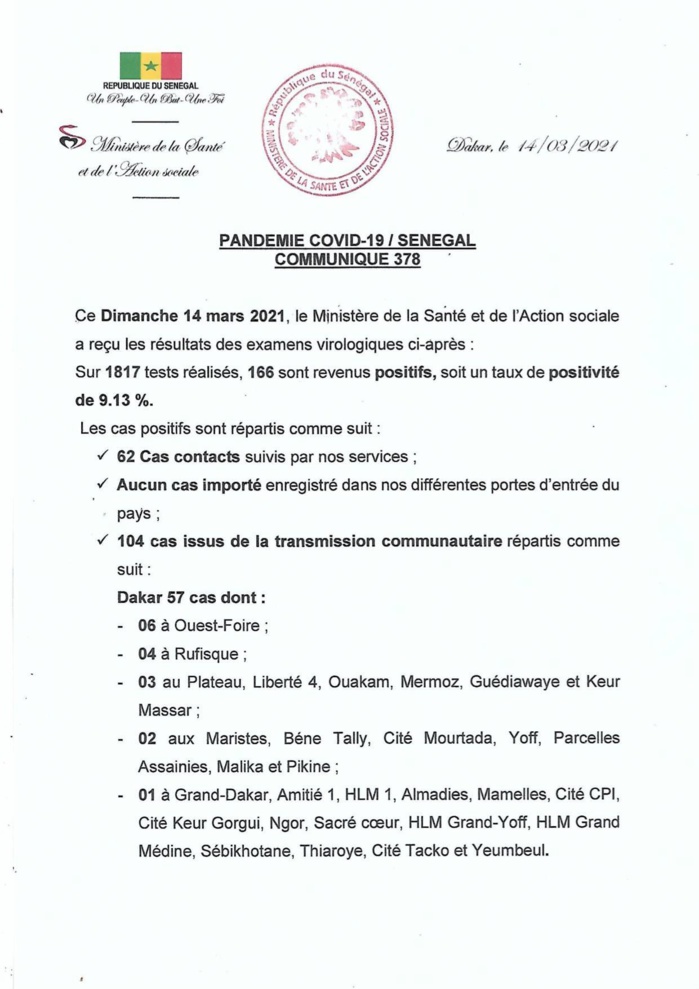 SÉNÉGAL : 166 nouveaux cas testés positifs au coronavirus, 289 nouveaux guéris, 8 nouveaux décès et 40 cas graves en réanimation.
