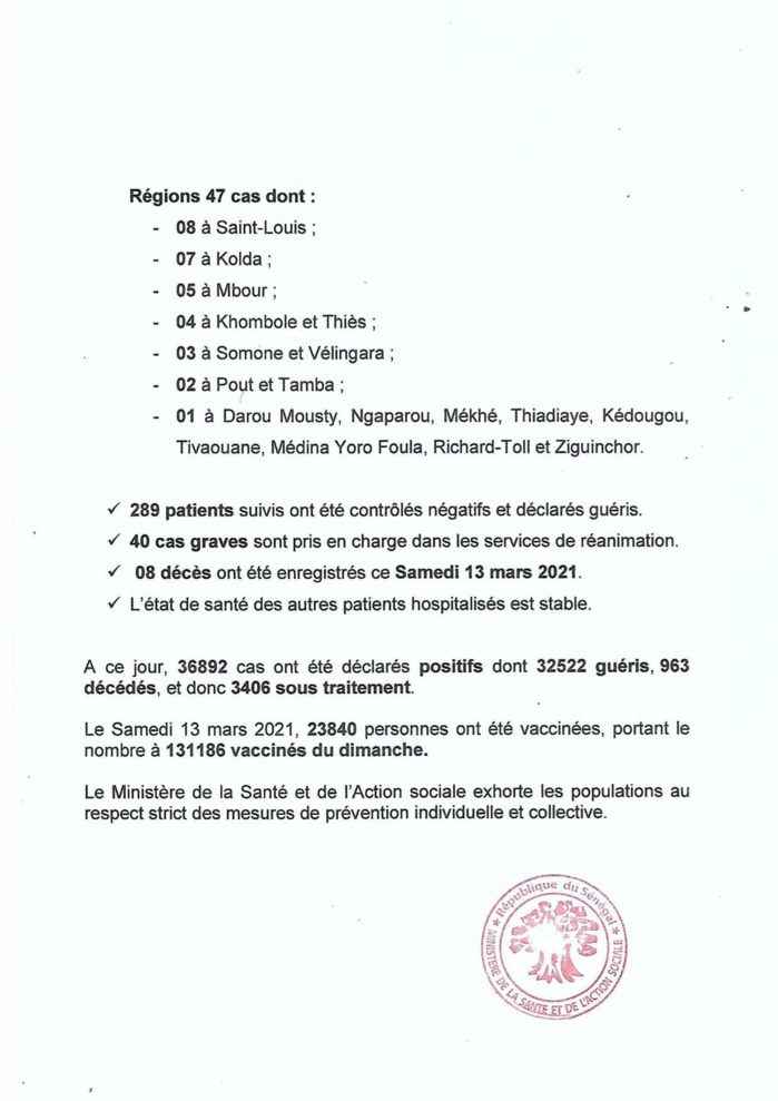 SÉNÉGAL : 166 nouveaux cas testés positifs au coronavirus, 289 nouveaux guéris, 8 nouveaux décès et 40 cas graves en réanimation.