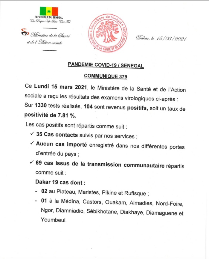 SÉNÉGAL : 104 nouveaux cas testés positifs au coronavirus, 243 nouveaux guéris, 15 nouveaux décès et 44 cas graves en réanimation. SÉNÉGAL : 104 nouveaux cas testés positifs au coronavirus, 243 nouveaux guéris, 15 nouveaux décès et 44 cas graves en réanimation.