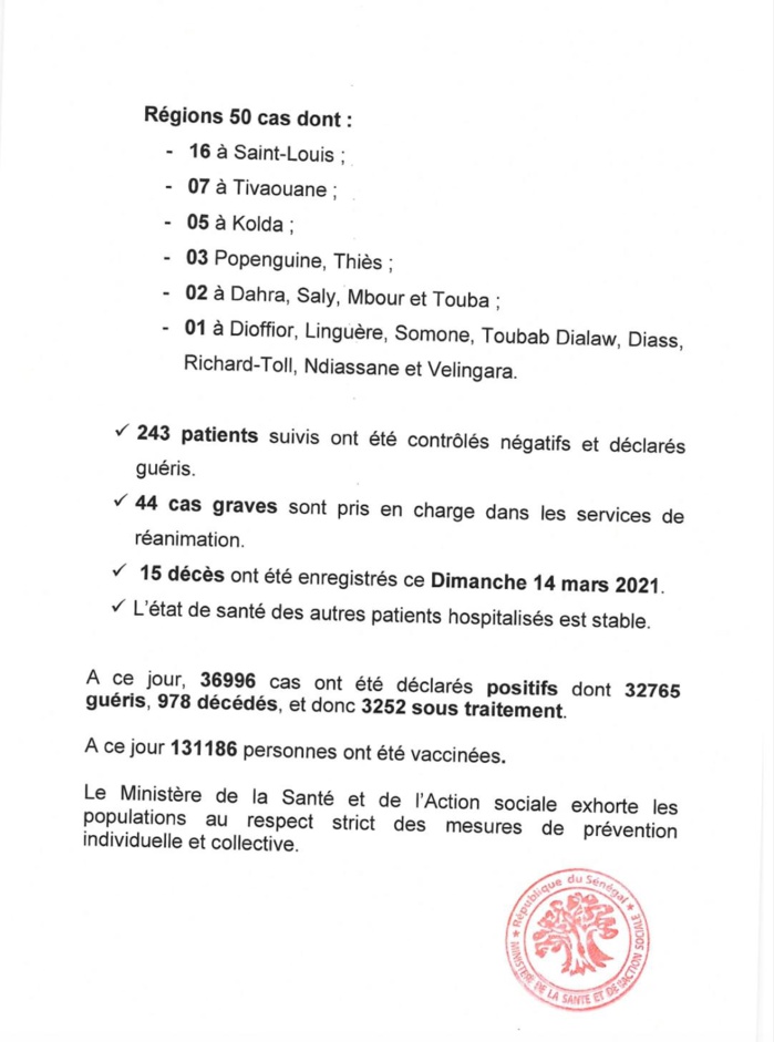 SÉNÉGAL : 104 nouveaux cas testés positifs au coronavirus, 243 nouveaux guéris, 15 nouveaux décès et 44 cas graves en réanimation. SÉNÉGAL : 104 nouveaux cas testés positifs au coronavirus, 243 nouveaux guéris, 15 nouveaux décès et 44 cas graves en réanimation.