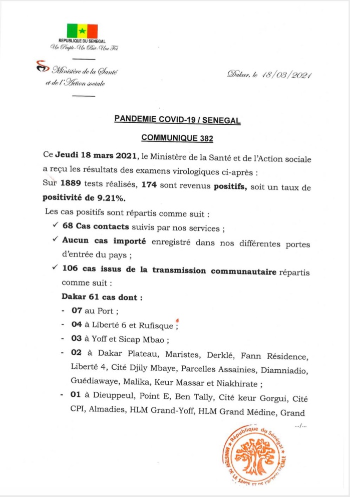 SÉNÉGAL : 174 nouveaux cas testés positifs au coronavirus, 317 nouveaux guéris, 5 nouveaux décès et 40 cas graves en réanimation. SÉNÉGAL : 174 nouveaux cas testés positifs au coronavirus, 317 nouveaux guéris, 5 nouveaux décès et 40 cas graves en réanimation.