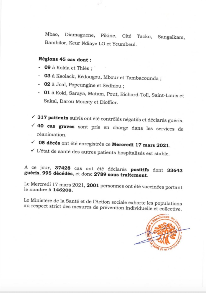SÉNÉGAL : 174 nouveaux cas testés positifs au coronavirus, 317 nouveaux guéris, 5 nouveaux décès et 40 cas graves en réanimation. SÉNÉGAL : 174 nouveaux cas testés positifs au coronavirus, 317 nouveaux guéris, 5 nouveaux décès et 40 cas graves en réanimation.