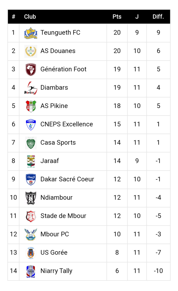 11ème journée Ligue 1 / Résultas et classement : Teungueth FC explose le stade de Mbour 3-0 et s'empare de la première place, Pikine au pied du podium... 11ème journée Ligue 1 / Résultas et classement : Teungueth FC explose le stade de Mbour 3-0 et s'empare de la première place, Pikine au pied du podium...