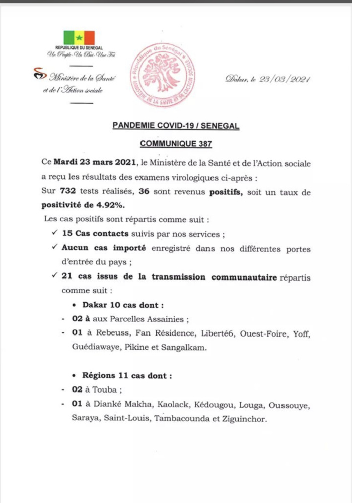 SÉNÉGAL : 36 nouveaux cas testés positifs au coronavirus, 287 nouveaux guéris, 4 nouveaux décès et 34 cas graves en réanimation.