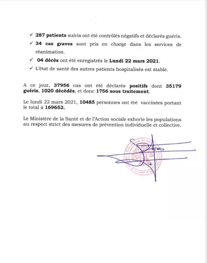 SÉNÉGAL : 36 nouveaux cas testés positifs au coronavirus, 287 nouveaux guéris, 4 nouveaux décès et 34 cas graves en réanimation. SÉNÉGAL : 36 nouveaux cas testés positifs au coronavirus, 287 nouveaux guéris, 4 nouveaux décès et 34 cas graves en réanimation.