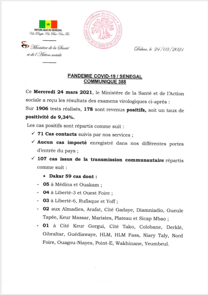 SÉNÉGAL : 178 nouveaux cas testés positifs au coronavirus, 329 nouveaux guéris, 3 nouveaux décès et 31 cas graves en réanimation.