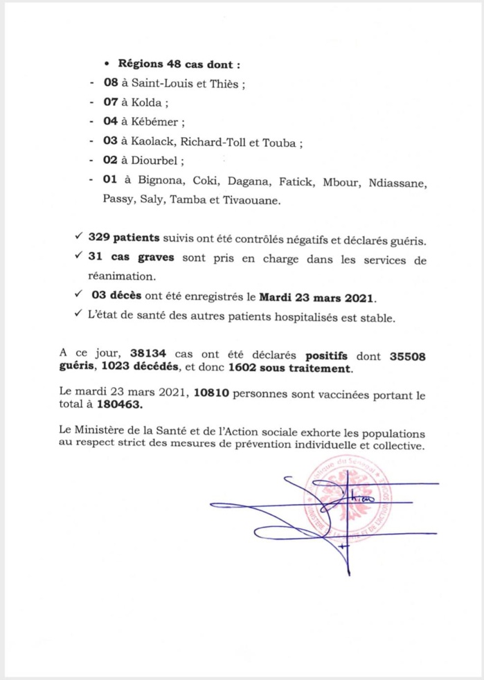 SÉNÉGAL : 178 nouveaux cas testés positifs au coronavirus, 329 nouveaux guéris, 3 nouveaux décès et 31 cas graves en réanimation. SÉNÉGAL : 178 nouveaux cas testés positifs au coronavirus, 329 nouveaux guéris, 3 nouveaux décès et 31 cas graves en réanimation.