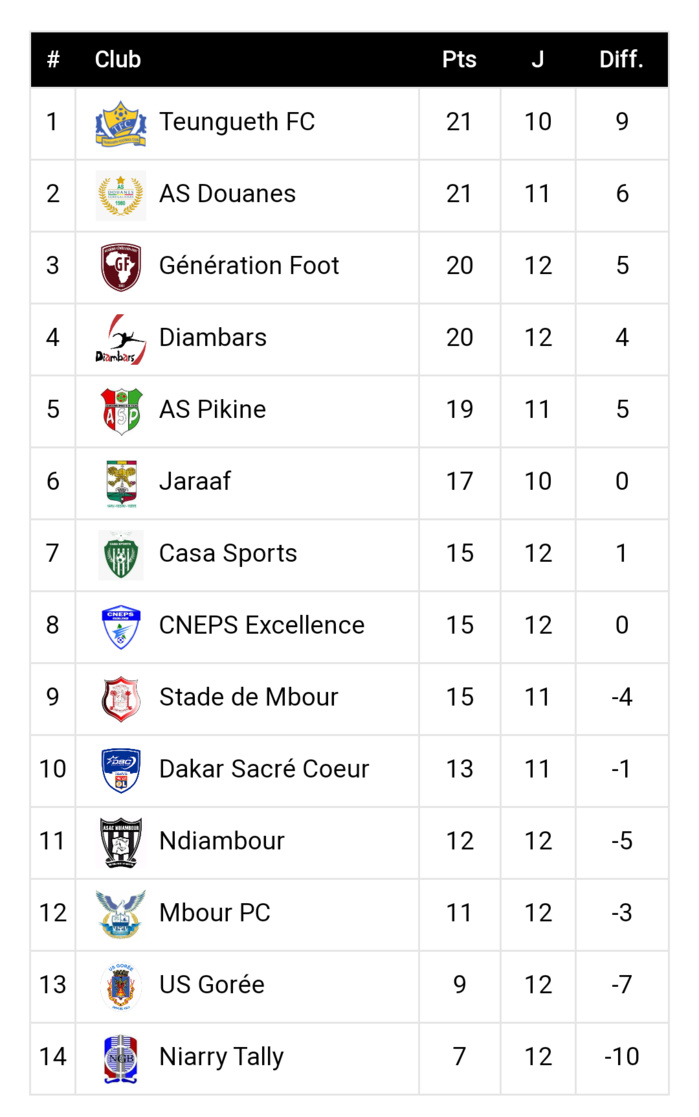 12ème journée Ligue 1 / Résultats et classement : Télescopage dans le haut du classement, une série de matchs nuls au menu...