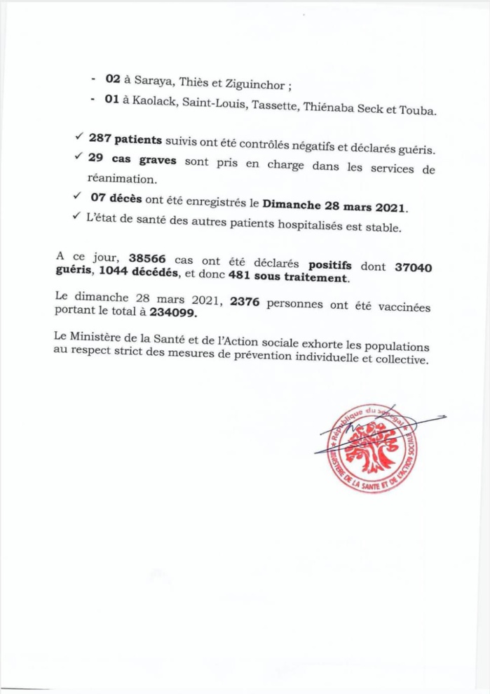 SÉNÉGAL : 46 nouveaux cas testés positifs au coronavirus, 287 nouveaux guéris, 7 nouveaux décès et 29 cas graves en réanimation. SÉNÉGAL : 46 nouveaux cas testés positifs au coronavirus, 287 nouveaux guéris, 7 nouveaux décès et 29 cas graves en réanimation.