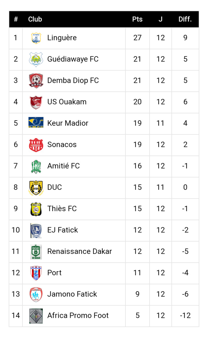 Ligue 2 / Le classement et les résultats de la 12ème journée : Guédiawaye inflige à la Linguère sa première défaite de la saison et se hisse à la deuxième place… Ligue 2 / Le classement et les résultats de la 12ème journée : Guédiawaye inflige à la Linguère sa première défaite de la saison et se hisse à la deuxième place…
