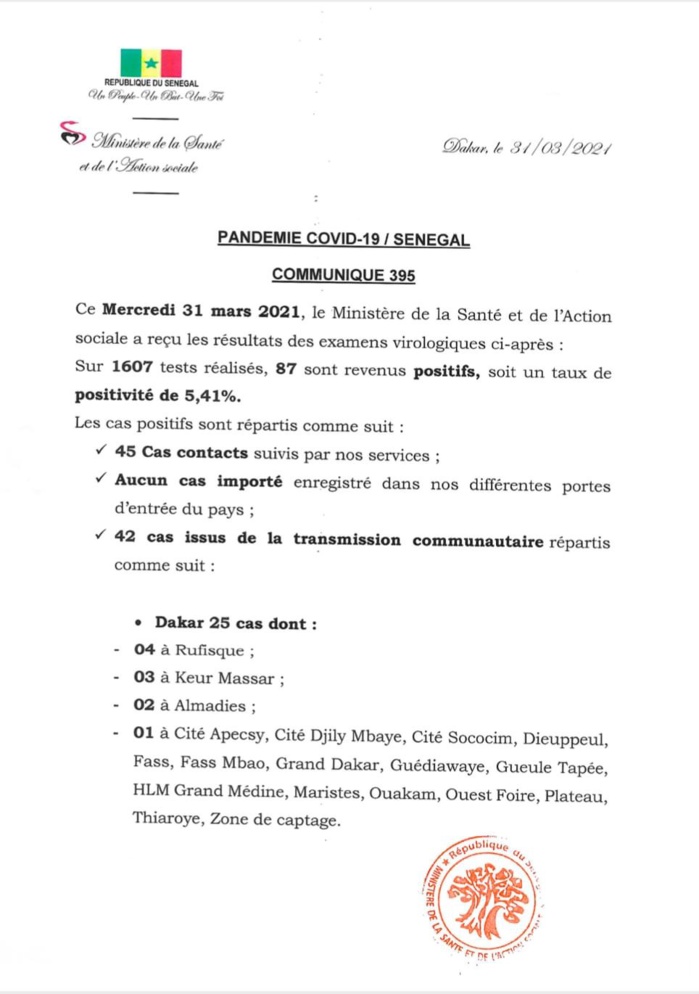 SÉNÉGAL : 87 nouveaux cas testés positifs au coronavirus, 93 nouveaux guéris, 2 nouveaux décès et 30 cas graves en réanimation. SÉNÉGAL : 87 nouveaux cas testés positifs au coronavirus, 93 nouveaux guéris, 2 nouveaux décès et 30 cas graves en réanimation.