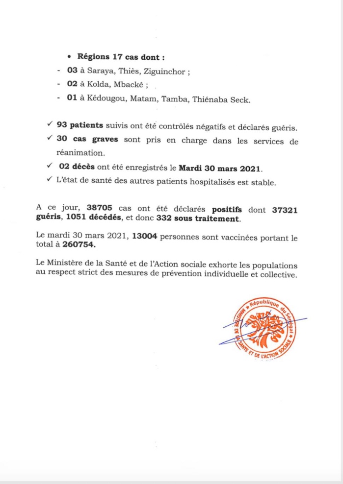 SÉNÉGAL : 87 nouveaux cas testés positifs au coronavirus, 93 nouveaux guéris, 2 nouveaux décès et 30 cas graves en réanimation. SÉNÉGAL : 87 nouveaux cas testés positifs au coronavirus, 93 nouveaux guéris, 2 nouveaux décès et 30 cas graves en réanimation.