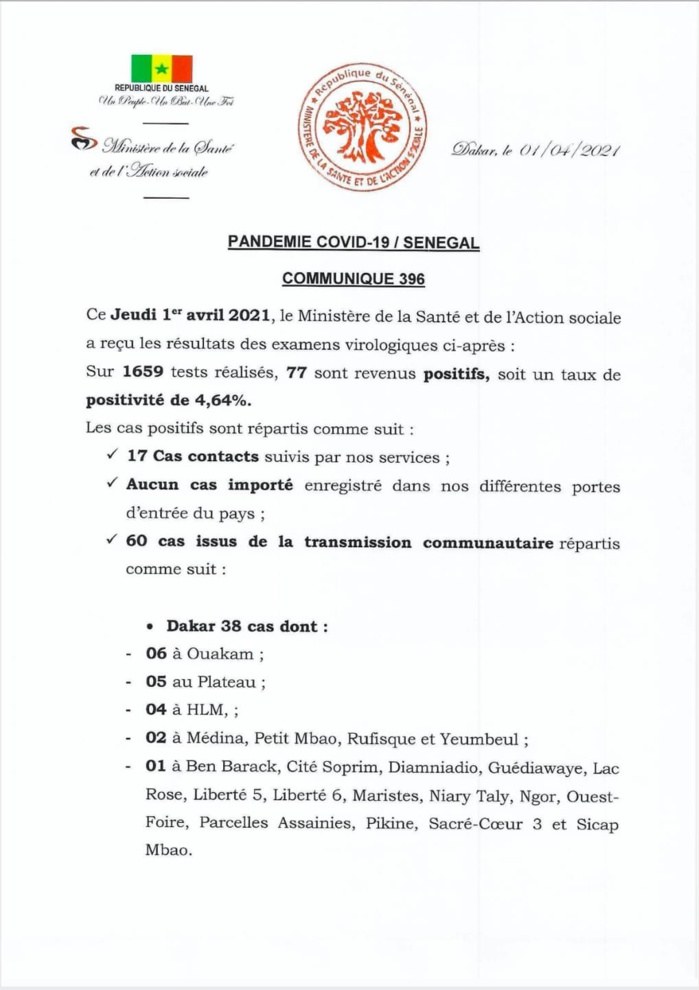 SÉNÉGAL : 77 nouveaux cas testés positifs au coronavirus, 113 nouveaux guéris, 3 nouveaux décès et 32 cas graves en réanimation.