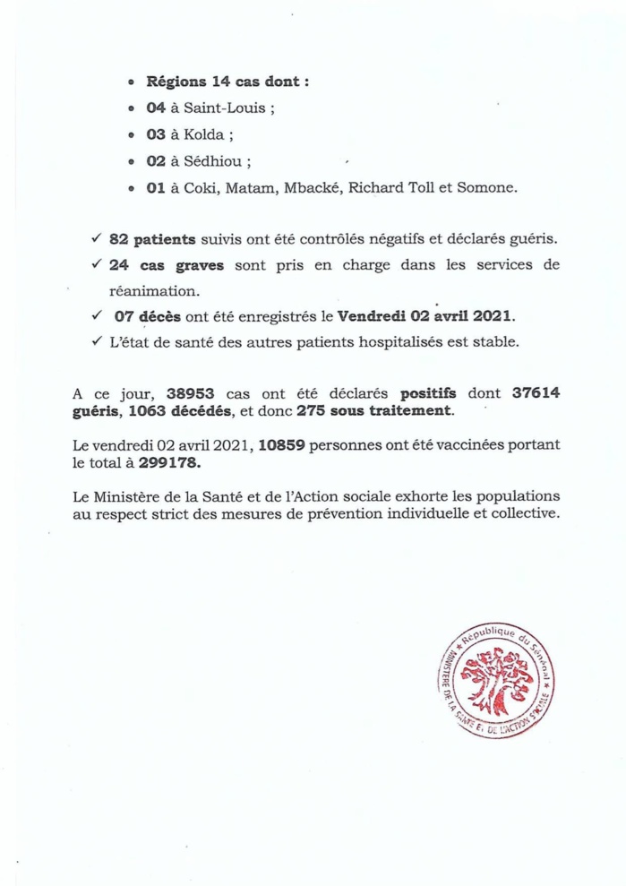 SÉNÉGAL : 64 nouveaux cas testés positifs au coronavirus, 82 nouveaux guéris, 7 nouveaux décès et 24 cas graves en réanimation. SÉNÉGAL : 64 nouveaux cas testés positifs au coronavirus, 82 nouveaux guéris, 7 nouveaux décès et 24 cas graves en réanimation.