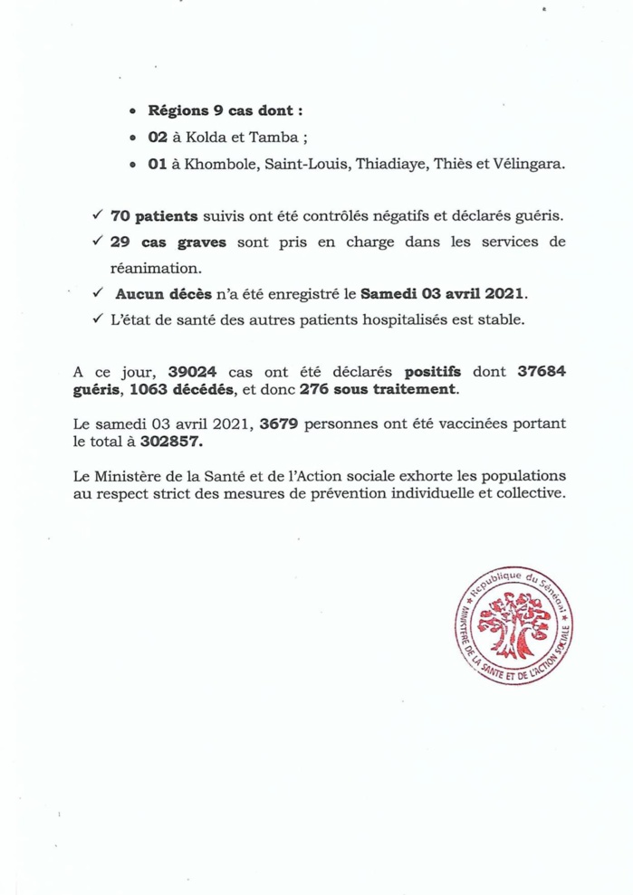 SÉNÉGAL : 71 nouveaux cas testés positifs au coronavirus, 70 nouveaux guéris, aucun nouveau décès et 29 cas graves en réanimation. SÉNÉGAL : 71 nouveaux cas testés positifs au coronavirus, 70 nouveaux guéris, aucun nouveau décès et 29 cas graves en réanimation.