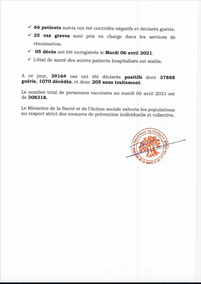 SÉNÉGAL : 37 nouveaux cas testés positifs au coronavirus, 66 nouveaux guéris, 5 nouveaux décès et 25 cas graves en réanimation. SÉNÉGAL : 37 nouveaux cas testés positifs au coronavirus, 66 nouveaux guéris, 5 nouveaux décès et 25 cas graves en réanimation.