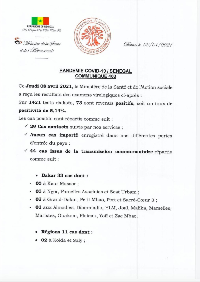 SÉNÉGAL : 73 nouveaux cas testés positifs au coronavirus, 82 nouveaux guéris, 3 nouveaux décès et 23 cas graves en réanimation. SÉNÉGAL : 73 nouveaux cas testés positifs au coronavirus, 82 nouveaux guéris, 3 nouveaux décès et 23 cas graves en réanimation.