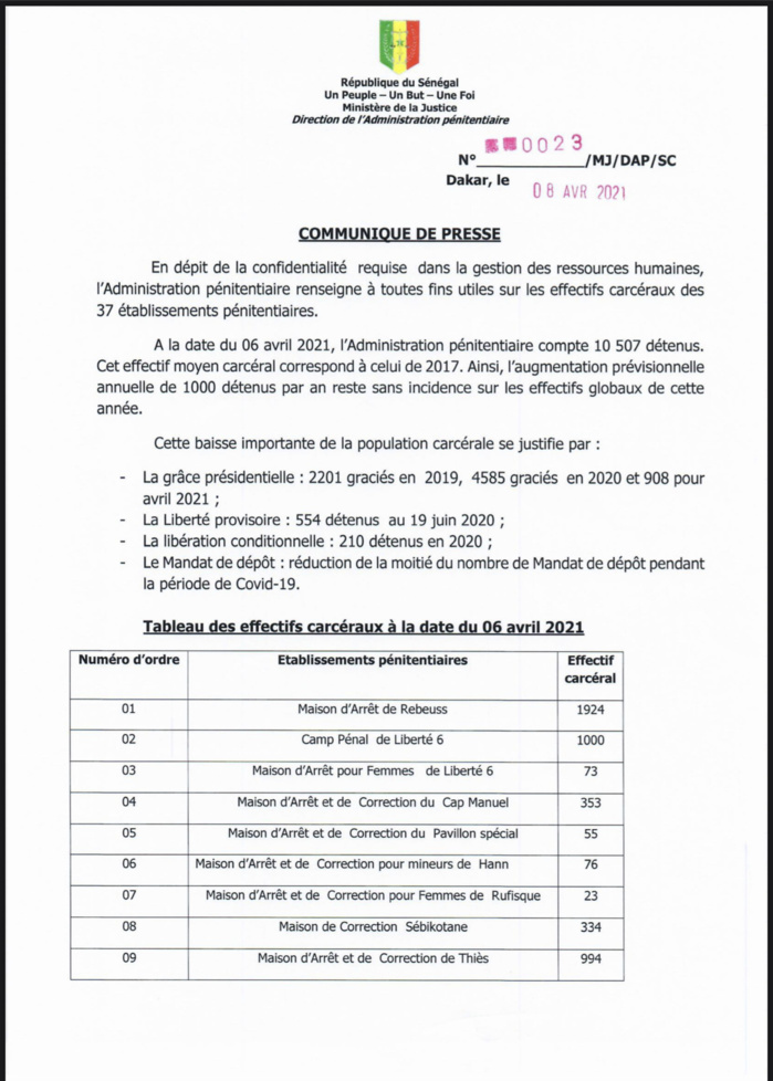 Effectifs carcéraux des 37 établissements pénitentiaires au Sénégal : La DAP décompte 10507 détenus et fait des précisions. (DOCUMENT)