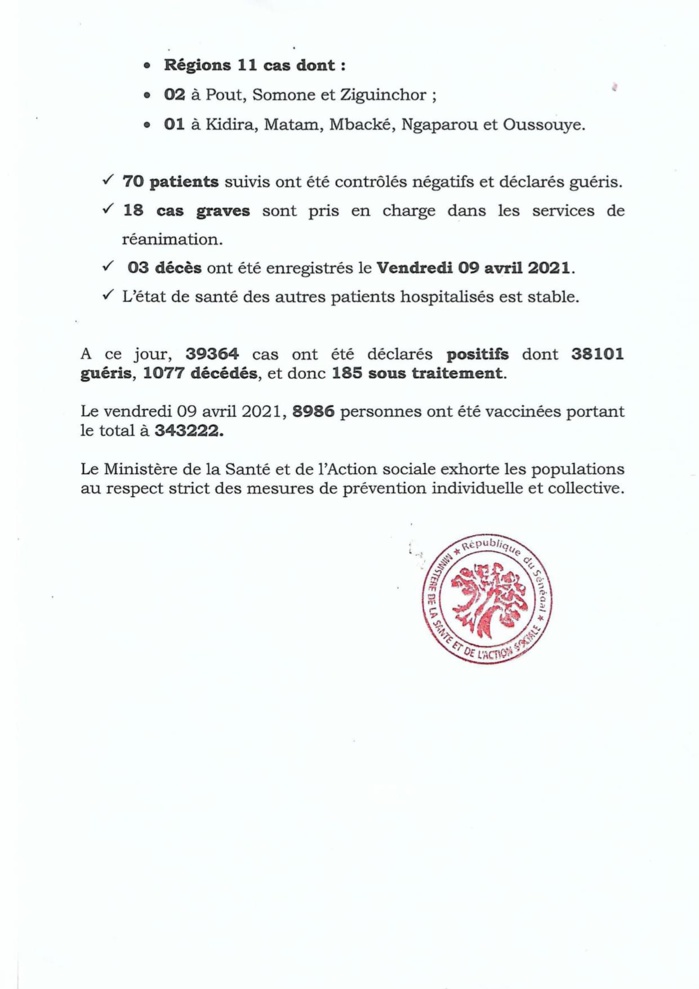 SÉNÉGAL : 57 nouveaux cas testés positifs au coronavirus, 70 nouveaux guéris, 3 nouveaux décès et 18 cas graves en réanimation.