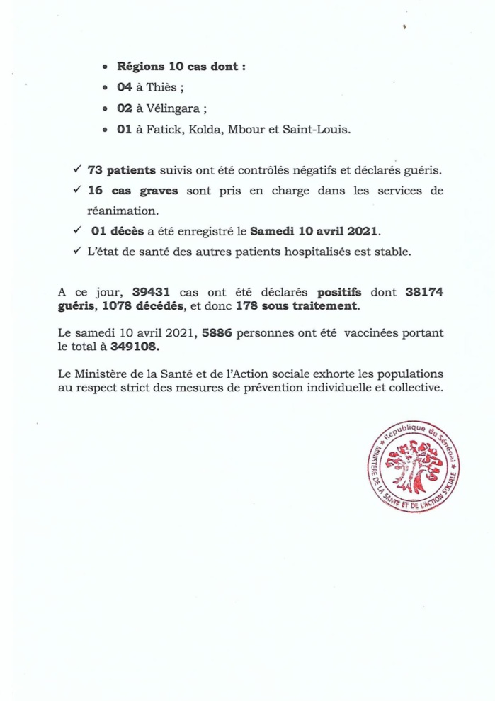 SÉNÉGAL : 67 nouveaux cas testés positifs au coronavirus, 73 nouveaux guéris, 1 nouveau décès et 16 cas graves en réanimation. SÉNÉGAL : 67 nouveaux cas testés positifs au coronavirus, 73 nouveaux guéris, 1 nouveau décès et 16 cas graves en réanimation.