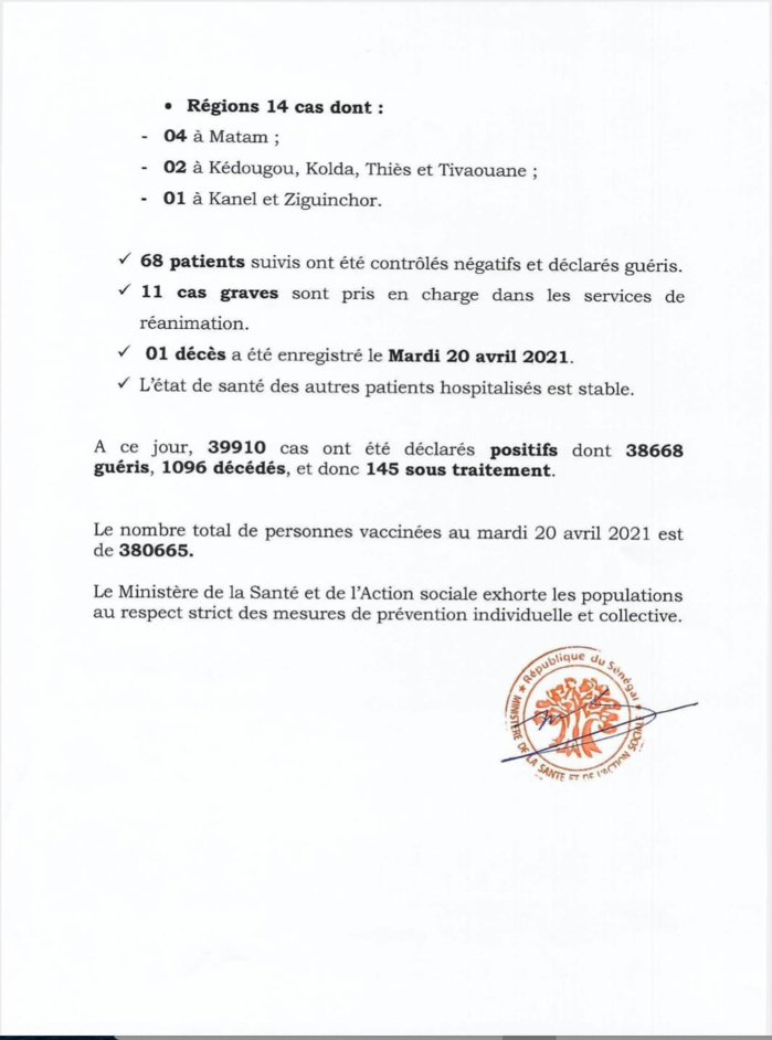 SÉNÉGAL : 74 nouveaux cas testés positifs au coronavirus, 68 nouveaux guéris, 1 nouveau décès et 14 cas graves en réanimation.