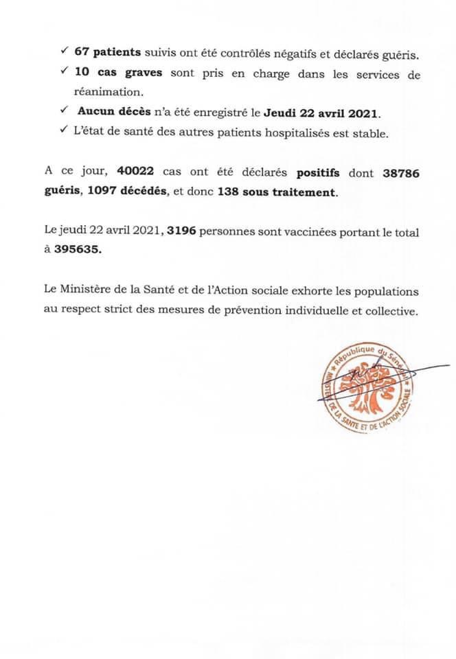 SÉNÉGAL : 47 nouveaux cas testés positifs au coronavirus, 67 nouveaux guéris, aucun nouveau décès et 10 cas graves en réanimation. SÉNÉGAL : 47 nouveaux cas testés positifs au coronavirus, 67 nouveaux guéris, aucun nouveau décès et 10 cas graves en réanimation.