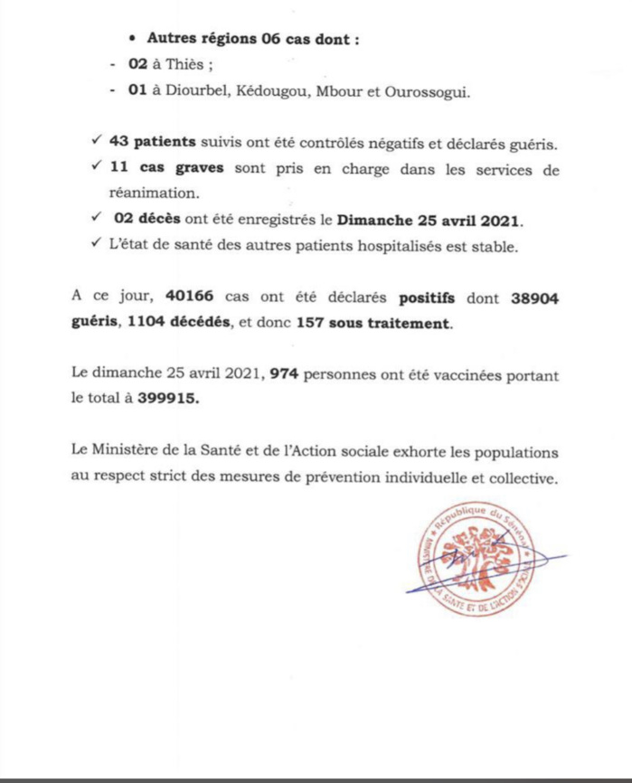 SÉNÉGAL : 31 nouveaux cas testés positifs au coronavirus, 43 nouveaux guéris, 2 nouveaux décès et 11 cas graves en réanimation. SÉNÉGAL : 31 nouveaux cas testés positifs au coronavirus, 43 nouveaux guéris, 2 nouveaux décès et 11 cas graves en réanimation.