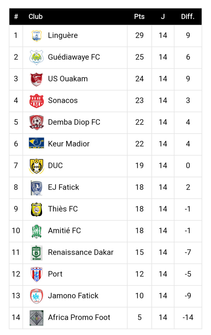 Ligue 2 - 14ème journée : Le leader, Linguère et son dauphin Guédiawaye FC calent, l'US Ouakam en embuscade... Ligue 2 - 14ème journée : Le leader, Linguère et son dauphin Guédiawaye FC calent, l'US Ouakam en embuscade...