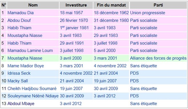 Sénégal-Ces premiers ministres qui nous gouvernent: du "juste" au "vaurien"