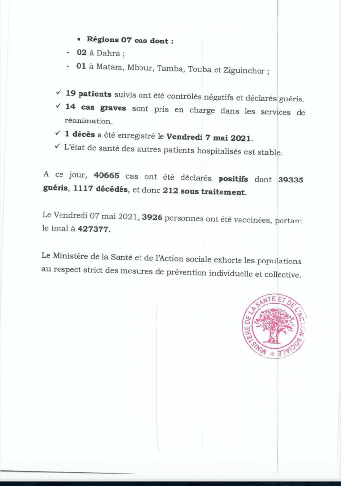 SÉNÉGAL : 44 nouveaux cas testés positifs au coronavirus, 19 nouveaux guéris, 1 nouveau décès et 14 cas graves en réanimation.