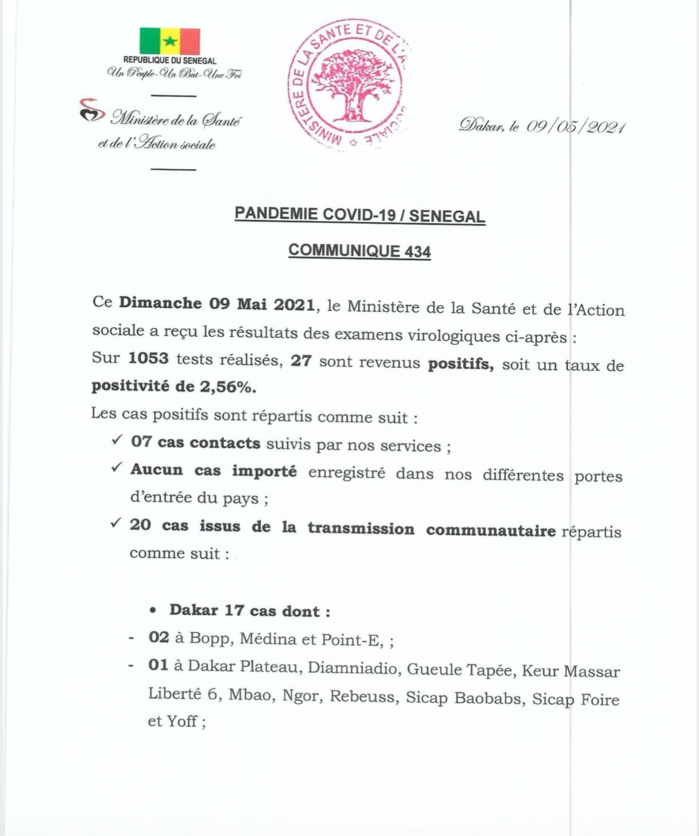 SÉNÉGAL : 27 nouveaux cas testés positifs au coronavirus, 49 nouveaux guéris, 2 nouveaux décès et 12 cas graves en réanimation.