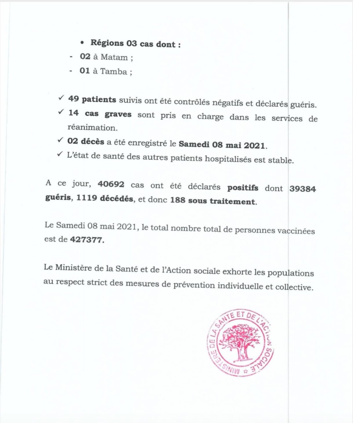 SÉNÉGAL : 27 nouveaux cas testés positifs au coronavirus, 49 nouveaux guéris, 2 nouveaux décès et 12 cas graves en réanimation.