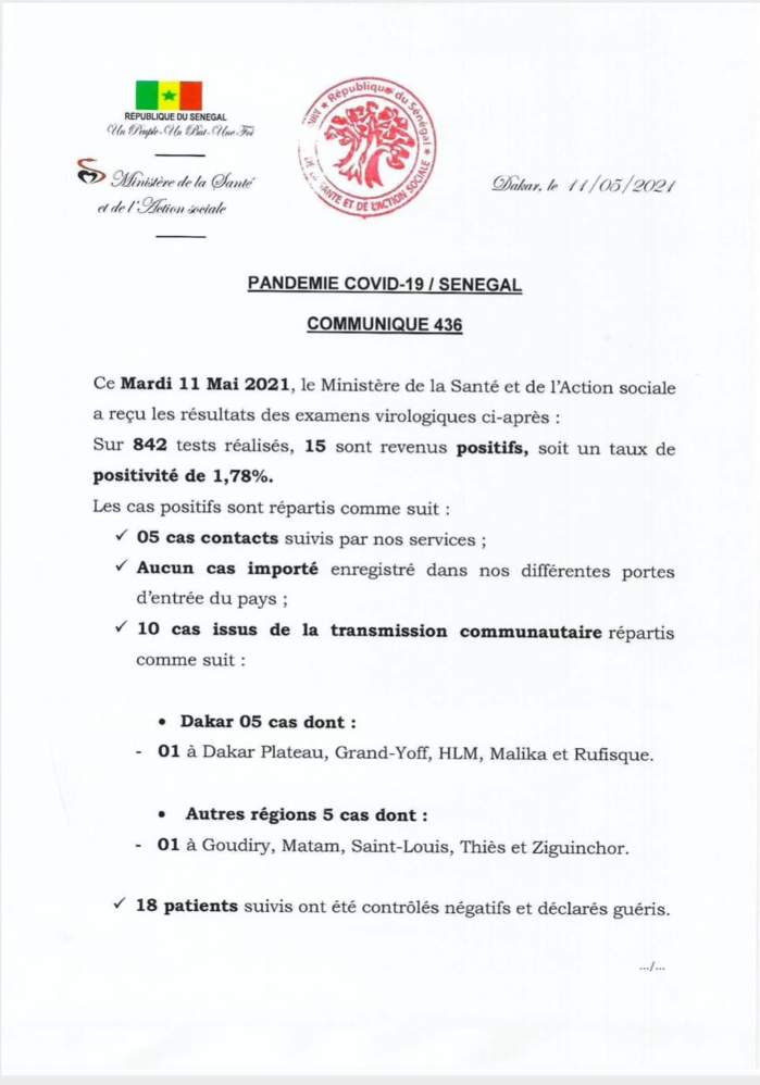 SÉNÉGAL : 15 nouveaux cas testés positifs au coronavirus, 18 nouveaux guéris, aucun nouveau décès et 13 cas graves en réanimation.