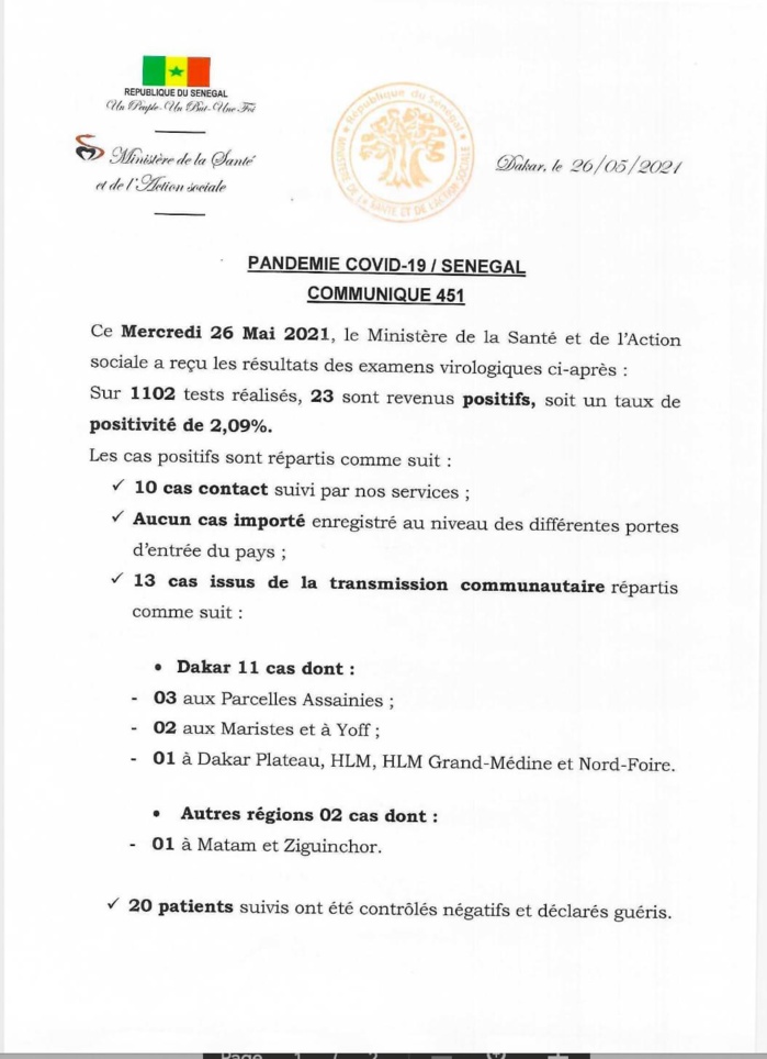 SÉNÉGAL : 23 nouveaux cas testés positifs au coronavirus, 20 nouveaux guéris, 1 nouveau décès et 6 cas graves en réanimation. SÉNÉGAL : 23 nouveaux cas testés positifs au coronavirus, 20 nouveaux guéris, 1 nouveau décès et 6 cas graves en réanimation.