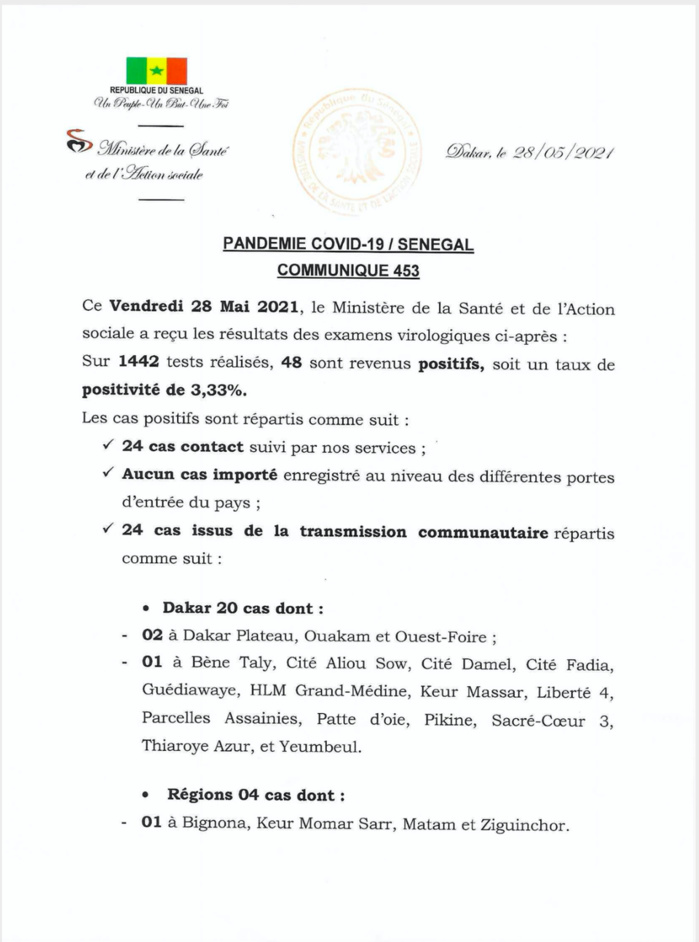 SÉNÉGAL : 48 nouveaux cas testés positifs au coronavirus, 29 nouveaux guéris, 2 nouveaux décès et 4 cas graves en réanimation. SÉNÉGAL : 48 nouveaux cas testés positifs au coronavirus, 29 nouveaux guéris, 2 nouveaux décès et 4 cas graves en réanimation.