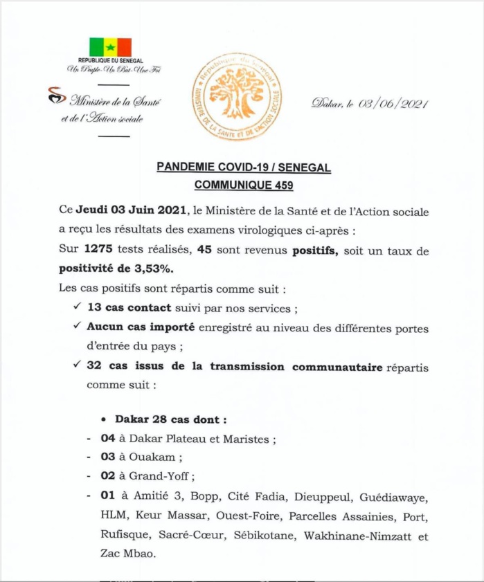 SÉNÉGAL : 45 nouveaux cas testés positifs au coronavirus, 19 nouveaux guéris, 2 nouveaux décès et 2 cas graves en réanimation. SÉNÉGAL : 45 nouveaux cas testés positifs au coronavirus, 19 nouveaux guéris, 2 nouveaux décès et 2 cas graves en réanimation.