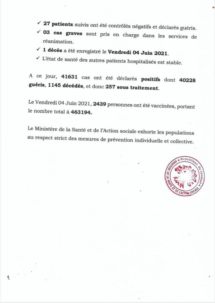 SÉNÉGAL : 50 nouveaux cas testés positifs au coronavirus, 27 nouveaux guéris, 1 nouveau décès et 3 cas graves en réanimation.