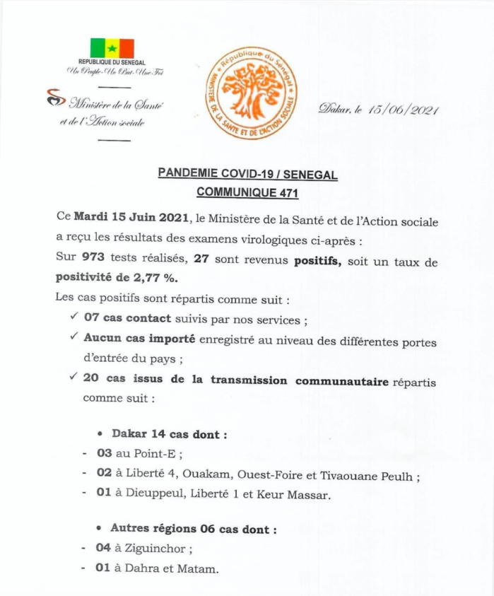 SÉNÉGAL : 27 nouveaux cas testés positifs au coronavirus, 46 nouveaux guéris, 1 nouveau décès et 8 cas graves en réanimation.
