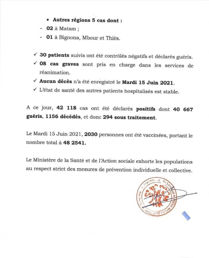 SÉNÉGAL : 68 nouveaux cas testés positifs au coronavirus, 30 nouveaux guéris, aucun nouveau décès et 8 cas graves en réanimation. SÉNÉGAL : 68 nouveaux cas testés positifs au coronavirus, 30 nouveaux guéris, aucun nouveau décès et 8 cas graves en réanimation.