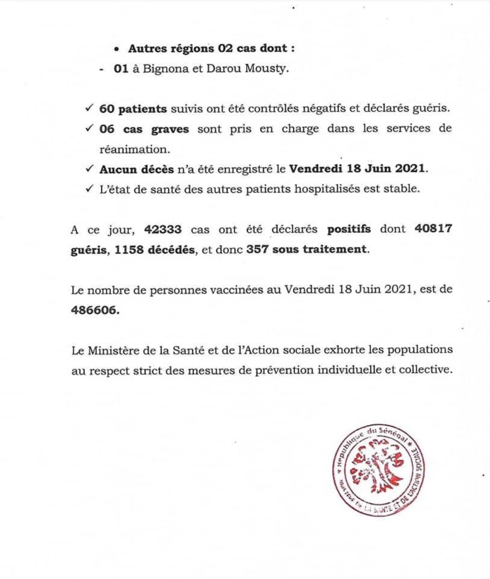 SÉNÉGAL : 74 nouveaux cas testés positifs au coronavirus, 60 nouveaux guéris, aucun nouveau décès et 6 cas graves en réanimation.