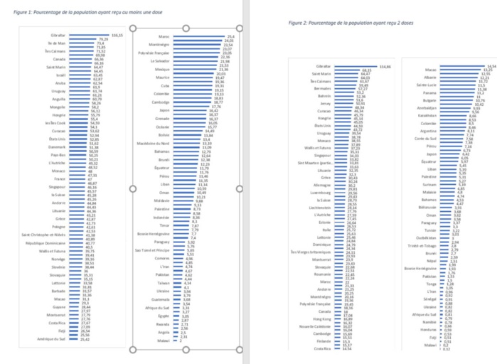 Suivi de la vaccination contre la Covid-19 dans le monde :  les chiffres des personnes vaccinées