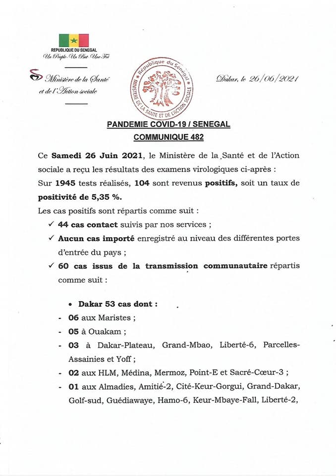 SÉNÉGAL : 104 nouveaux cas testés positifs au coronavirus, 67 nouveaux guéris, 2 nouveaux décès et 11 cas graves en réanimation. SÉNÉGAL : 104 nouveaux cas testés positifs au coronavirus, 67 nouveaux guéris, 2 nouveaux décès et 11 cas graves en réanimation.