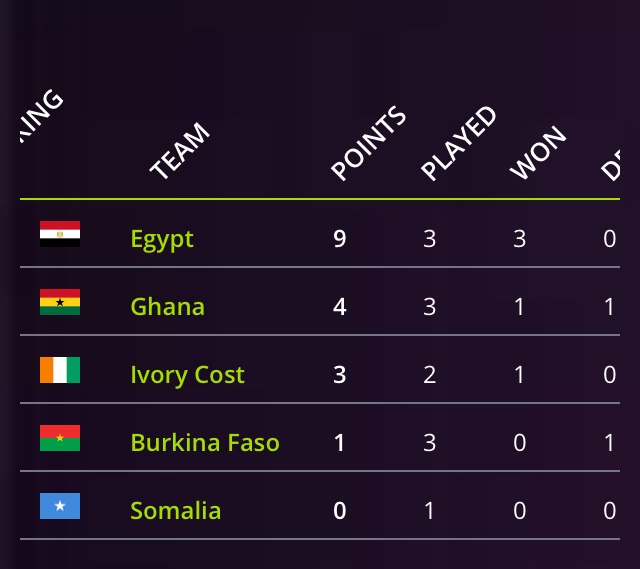 4ème journée CAN minifoot: : Le Nigéria se repositionne, l'Egypte confirme son leadership dans le groupe B.