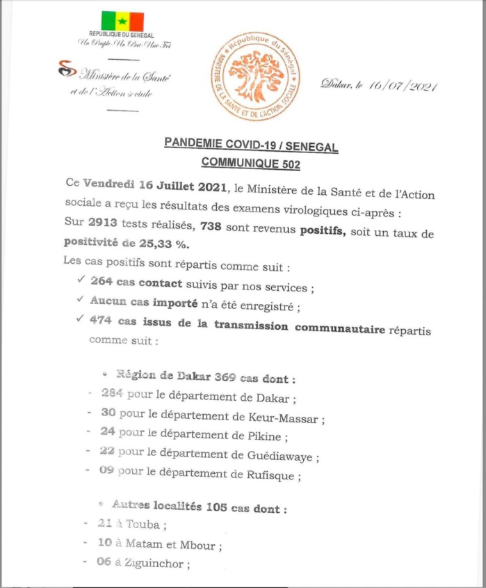 SÉNÉGAL : 738 nouveaux cas testés positifs au coronavirus, 130 nouveaux guéris, aucun nouveau décès et 27 cas graves en réanimation. SÉNÉGAL : 738 nouveaux cas testés positifs au coronavirus, 130 nouveaux guéris, aucun nouveau décès et 27 cas graves en réanimation.